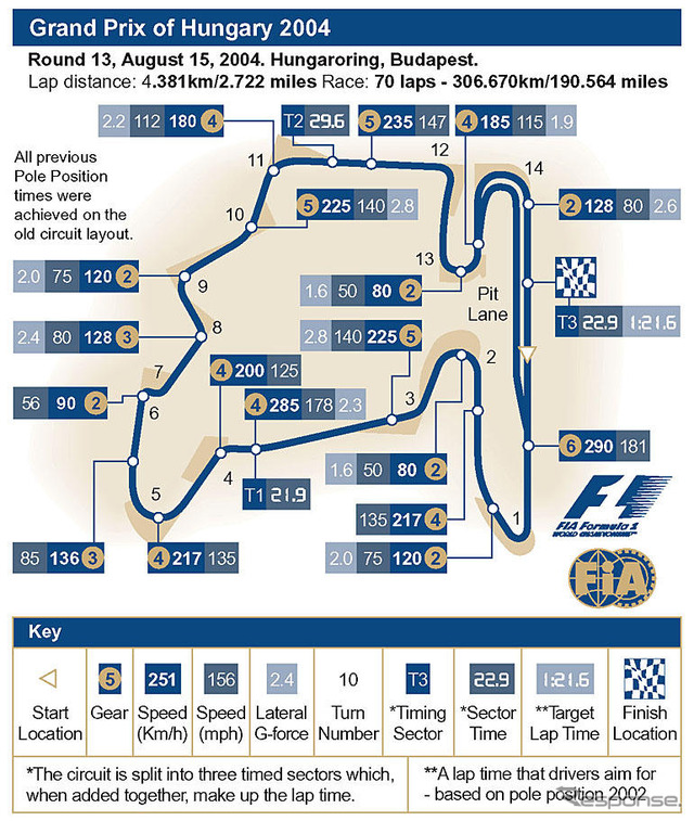 【F1ハンガリーGP】サーキットデータ…予選グリッドが重要