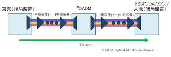 東京～大阪の伝送実験系