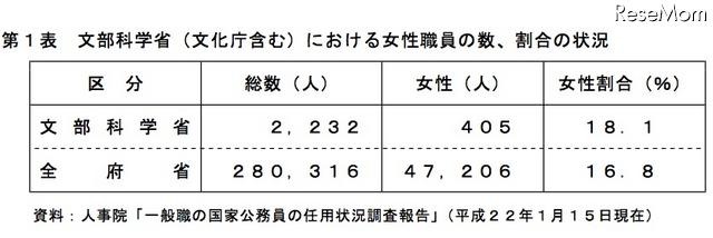 文部科学省（文化庁含む）における女性職員の数、割合の状況