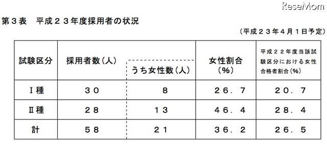 平成23年度採用者の状況