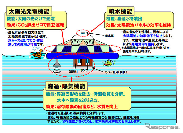 NTTファシリティーズ ソーラーUFO