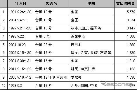 過去の風水害等による保険金支払い例