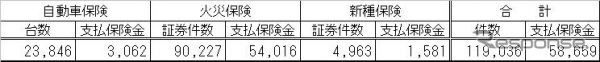 4月3日から5日の低気圧による支払保険金（見込み含む）集計