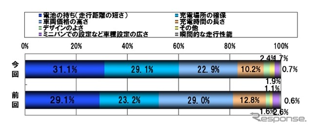 今回の調査では「充電場所の確保」が「車両価格の高さ」を上回り、より具体的な項目に重視ポイントが移ったことがわかった