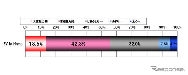 震災以降注目されている、EVから住宅への電力供給システムの魅力度については、「大変魅力的」と「まあ魅力的」で、6割弱の支持を得ている