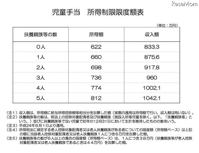 所得制限限度額表