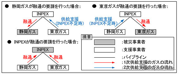 緊急時相互融通体制のイメージ