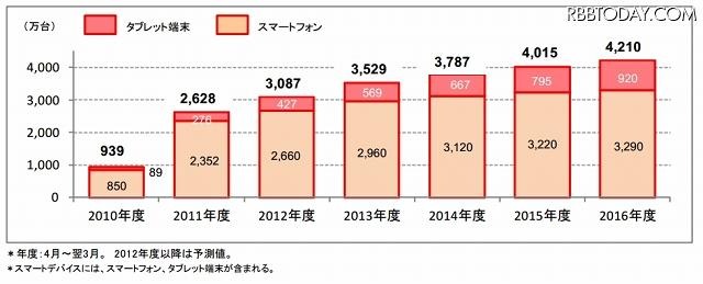 スマートデバイス出荷台数予測 （スマートフォン・タブレット端末内訳）