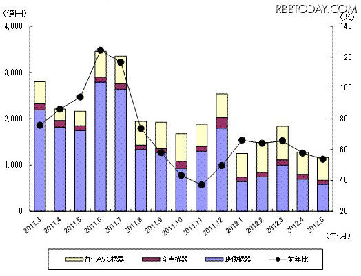 「過去15ヵ月の民生電子機器国内出荷金額の推移/グラフ」（JEITA調べ）