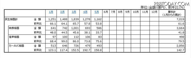 「2012年の民生電子機器国内出荷金額の推移/表」（JEITA調べ）