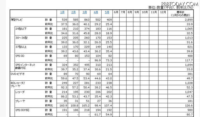 「薄型テレビ・DVD-ビデオ・BDレコーダー/プレーヤーの2012年の国内出荷金額の推移/表」（JEITA調べ）