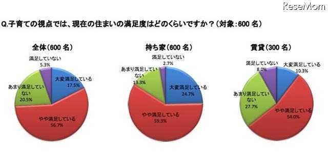 子育て視点での住まいの満足度