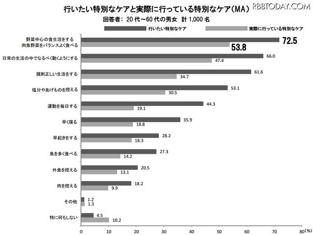 行いたい特別なケアと実際に行っている特別なケア