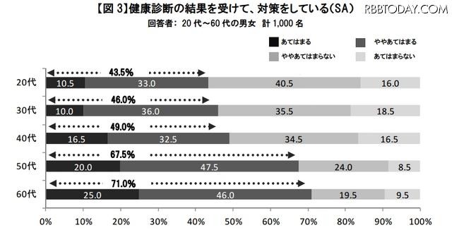 健康診断の結果を受けて、対策をしているか?