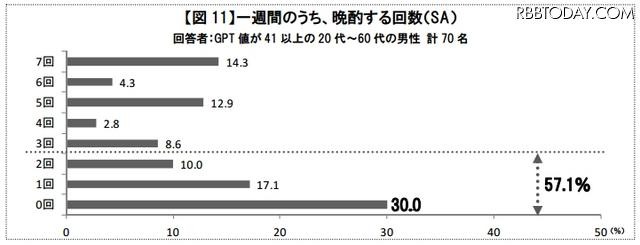 一週間のうち、晩酌する回数