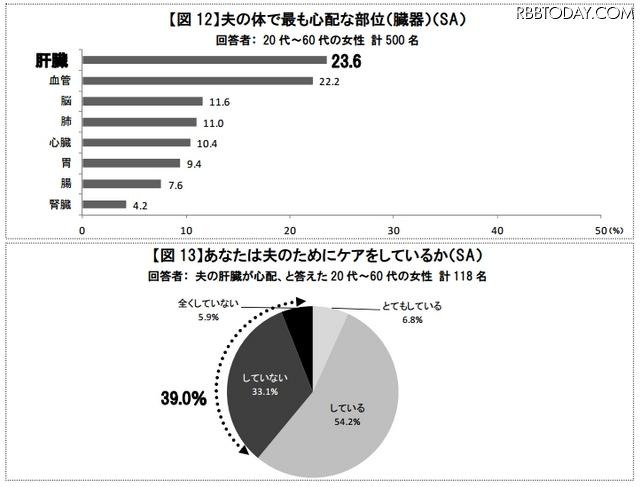 ケアが必要だと感じる部位、夫へのケア状況(妻への質問)