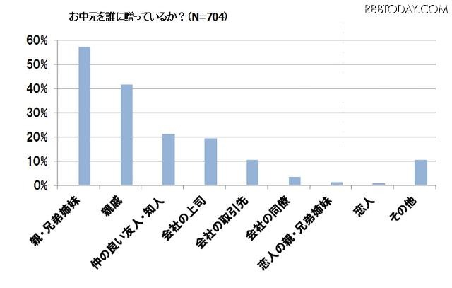 お中元を誰に贈っているか？（N=704）