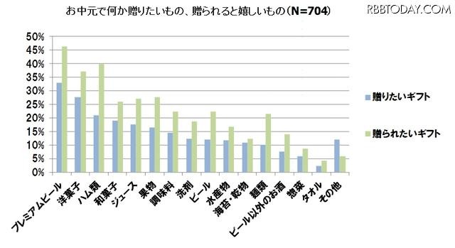 お中元で何か贈りたいもの、贈られると嬉しいもの