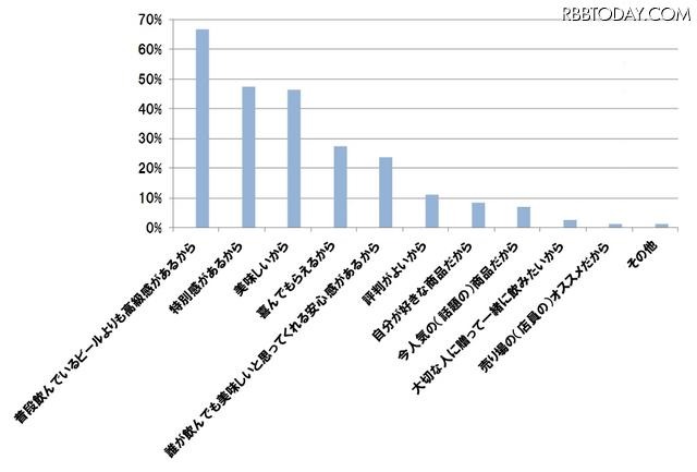 お中元に贈りたいものとして、プレミアムビールを選んだ理由（N=533）