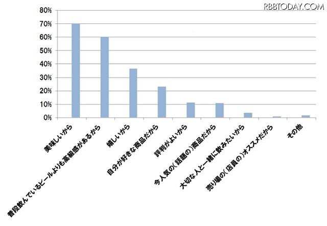 お中元に贈られたいものとして、プレミアムビールを選んだ理由（N=487）