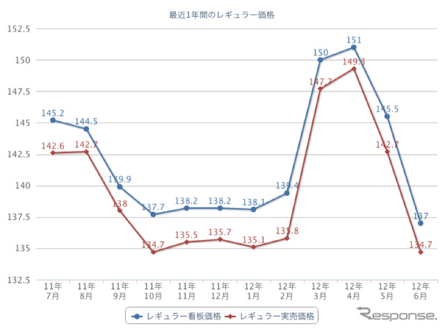 最近1年のレギュラーガソリン価格推移（e燃費）