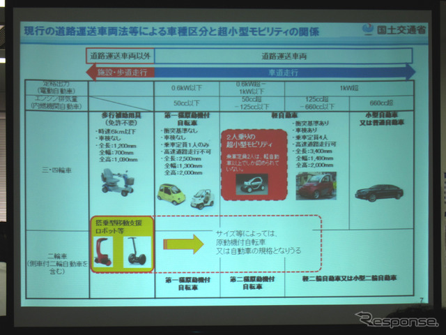 原稿の車種区分と超小型モビリティの関係