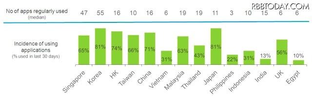 アプリ利用率（過去30日間）およびアプリの平均利用数（ニールセンのスマートフォンインサイト調査）