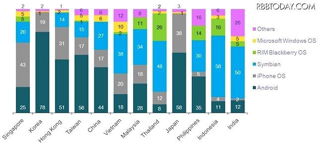 スマートフォンユーザーにおけるOSシェア（ニールセンのスマートフォンインサイト調査）