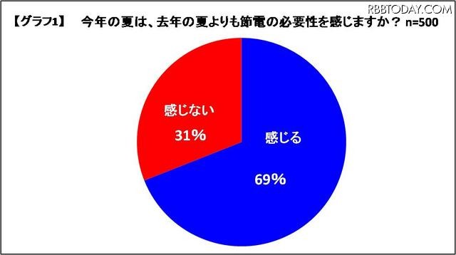 今年の夏は、去年の夏よりも節電の必要性を感じますか?