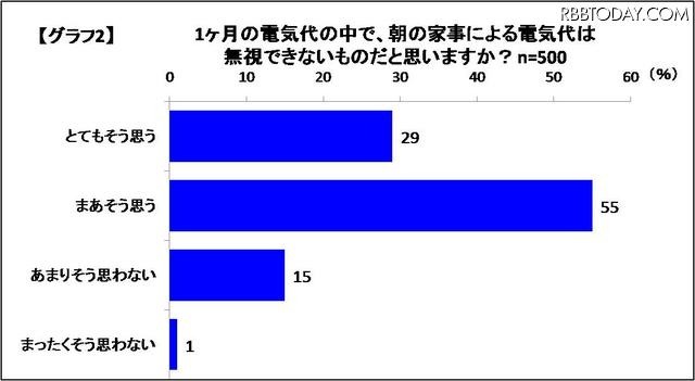 1か月の電気代のなかで、朝の家事による電気代は無視できないものだと思いますか?