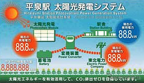 駅待合室設置のエコ情報表示盤
