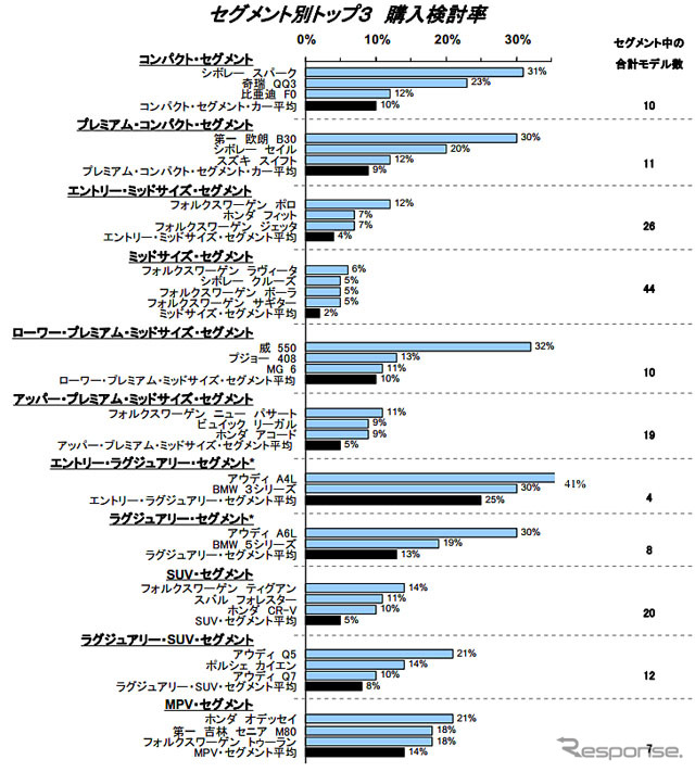 中国新車購入意向者調査 購入検討率、セグメント別トップ3