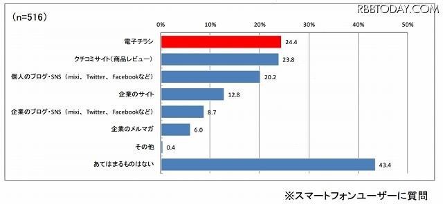 食料品の買い物時に、ネット情報を収集する場合、スマホでの利用が増えそうなもの