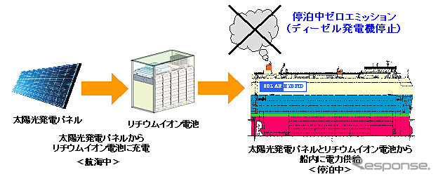 ハイブリッド型自動車船の概念図