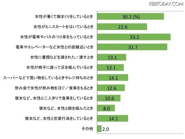 そのムダ毛に気づいたタイミングや場面を教えて下さい(回答対象:女性のムダ毛に気づいたことのある人。n=199)