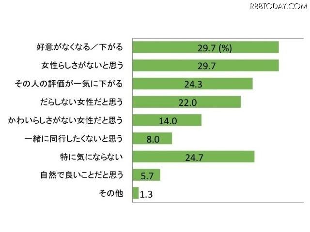 あなたは女性のムダ毛を見たときにどのように思いますか?(n=300)