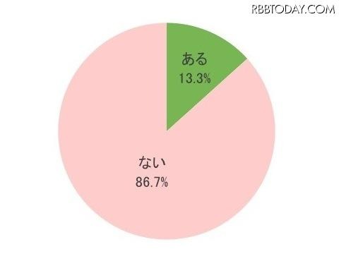 女性のムダ毛について指摘したことはありますか?(n=300)