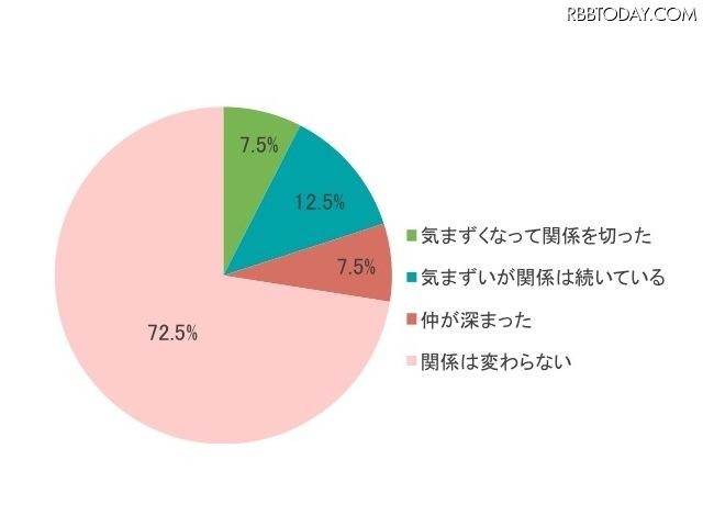 指摘した後の女性との関係について教えて下さい(回答対象:女性のムダ毛を指摘したことがある人。n=40)