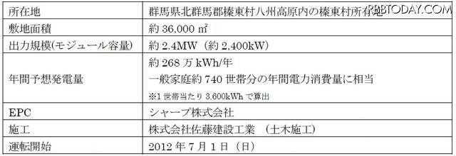 ソフトバンク榛東ソーラーパークの詳細