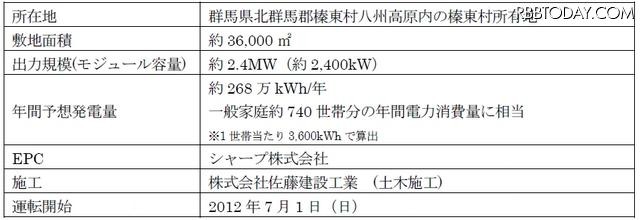 ソフトバンク榛東ソーラーパークの詳細