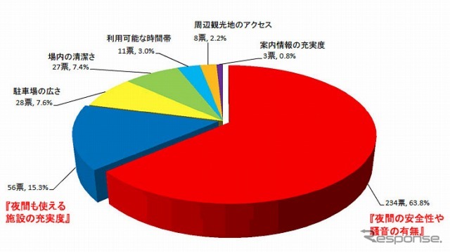 日本RV協会「道の駅」アンケート 「いちばん気にしていること」