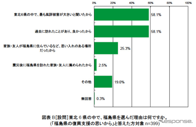 福島への旅行、「実際に訪問することで不安は解消」が55%