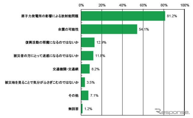 福島への旅行、「実際に訪問することで不安は解消」が55%