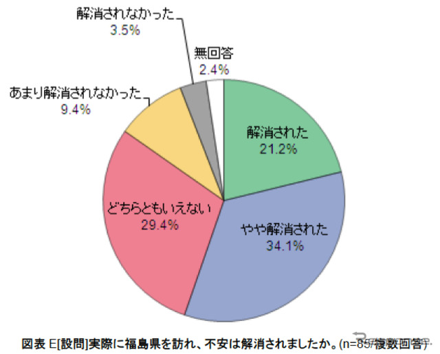福島への旅行、「実際に訪問することで不安は解消」が55％