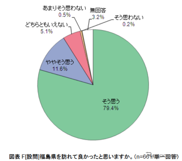 福島への旅行、「実際に訪問することで不安は解消」が55％