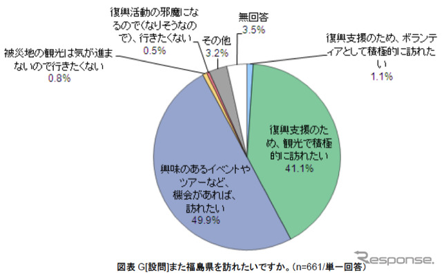 福島への旅行、「実際に訪問することで不安は解消」が55%