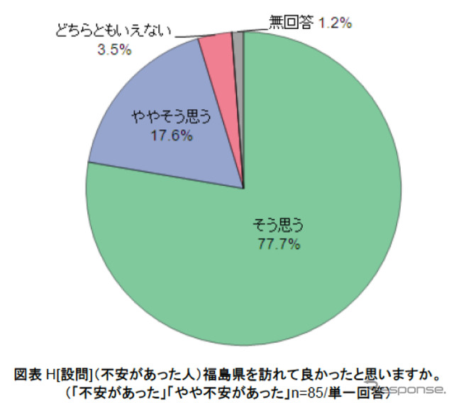 福島への旅行、「実際に訪問することで不安は解消」が55%