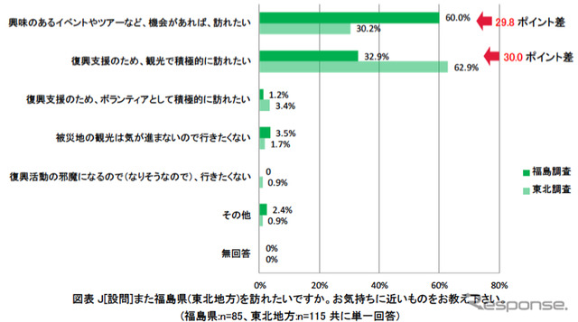 福島への旅行、「実際に訪問することで不安は解消」が55%