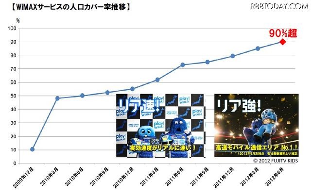 人口カバー率の推移