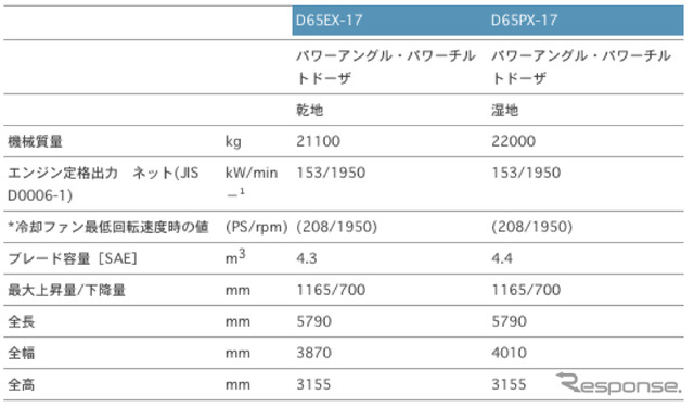 D65EX-17/D65PX-17商品スペック